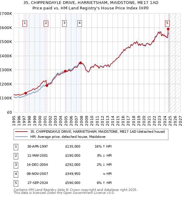 35, CHIPPENDAYLE DRIVE, HARRIETSHAM, MAIDSTONE, ME17 1AD: Price paid vs HM Land Registry's House Price Index