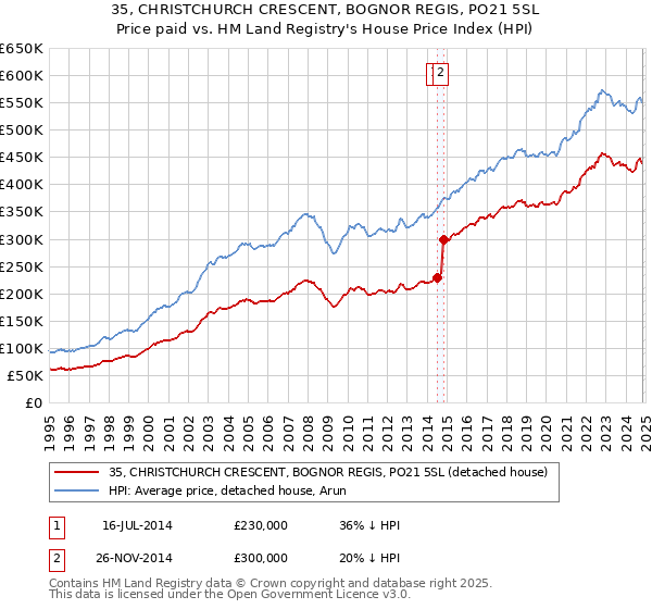 35, CHRISTCHURCH CRESCENT, BOGNOR REGIS, PO21 5SL: Price paid vs HM Land Registry's House Price Index