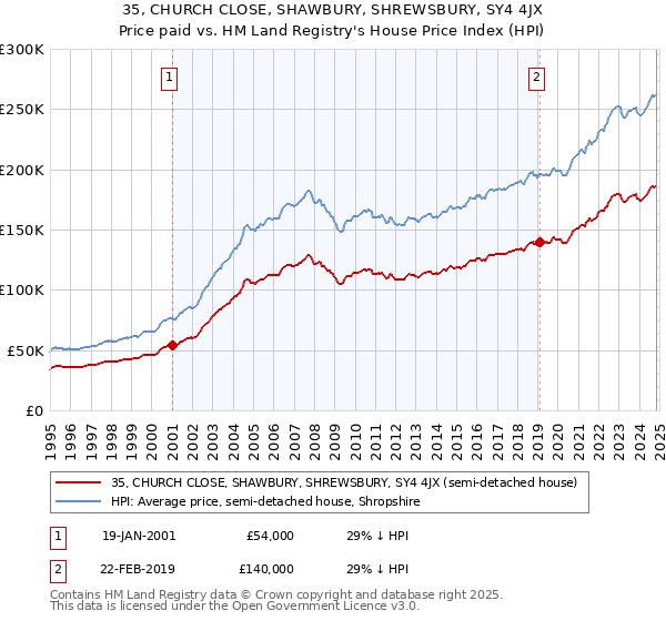 35, CHURCH CLOSE, SHAWBURY, SHREWSBURY, SY4 4JX: Price paid vs HM Land Registry's House Price Index