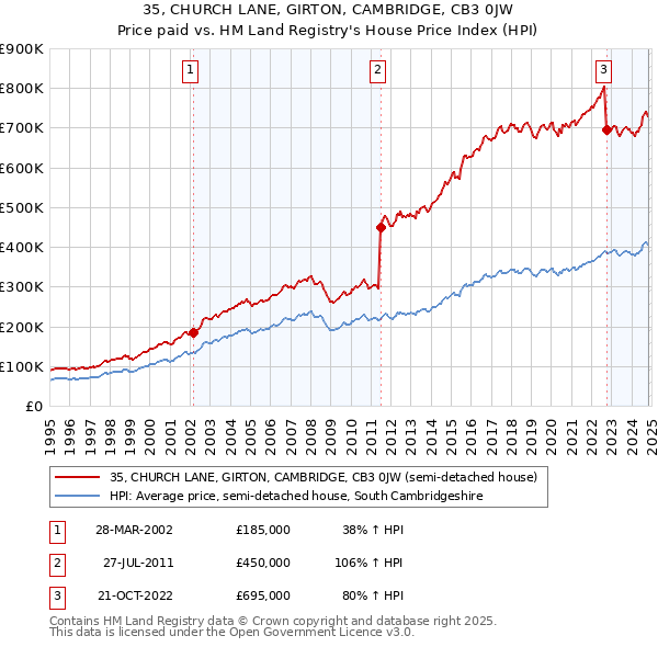 35, CHURCH LANE, GIRTON, CAMBRIDGE, CB3 0JW: Price paid vs HM Land Registry's House Price Index