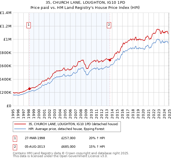 35, CHURCH LANE, LOUGHTON, IG10 1PD: Price paid vs HM Land Registry's House Price Index