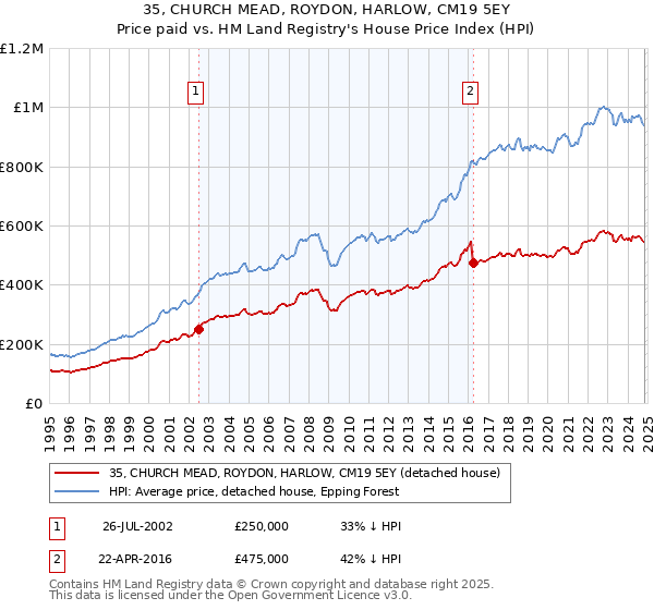 35, CHURCH MEAD, ROYDON, HARLOW, CM19 5EY: Price paid vs HM Land Registry's House Price Index