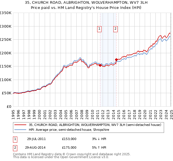 35, CHURCH ROAD, ALBRIGHTON, WOLVERHAMPTON, WV7 3LH: Price paid vs HM Land Registry's House Price Index