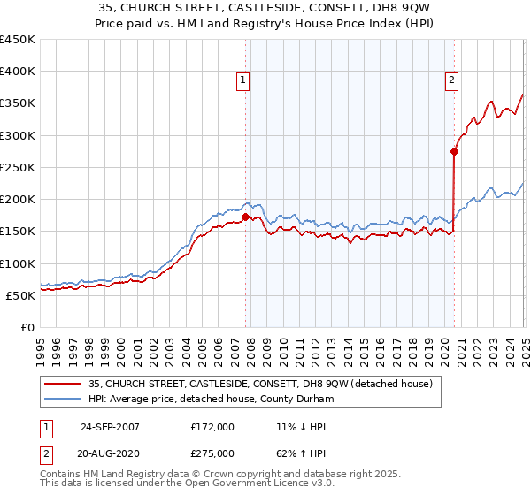 35, CHURCH STREET, CASTLESIDE, CONSETT, DH8 9QW: Price paid vs HM Land Registry's House Price Index