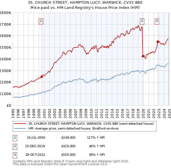 35, CHURCH STREET, HAMPTON LUCY, WARWICK, CV35 8BE: Price paid vs HM Land Registry's House Price Index