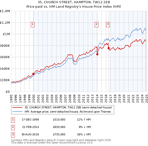 35, CHURCH STREET, HAMPTON, TW12 2EB: Price paid vs HM Land Registry's House Price Index