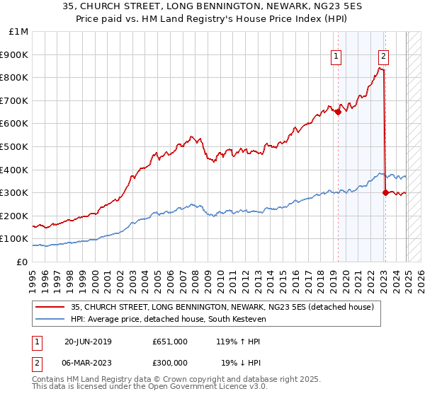 35, CHURCH STREET, LONG BENNINGTON, NEWARK, NG23 5ES: Price paid vs HM Land Registry's House Price Index