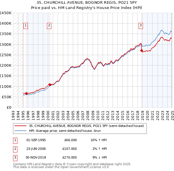 35, CHURCHILL AVENUE, BOGNOR REGIS, PO21 5PY: Price paid vs HM Land Registry's House Price Index