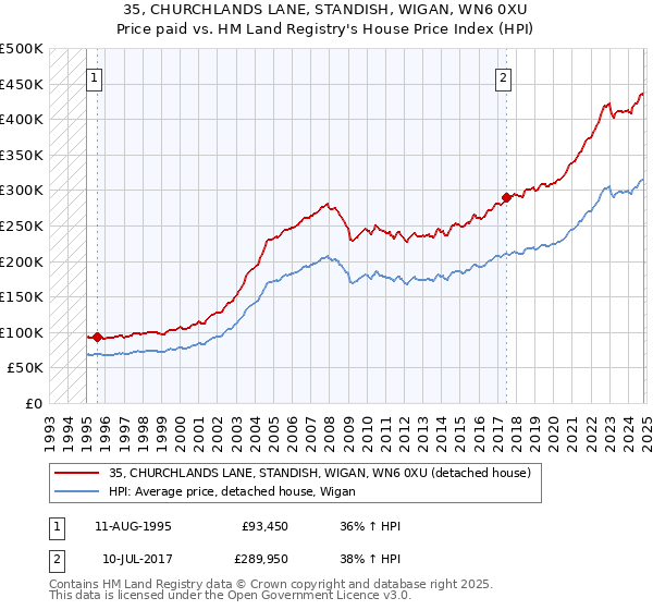 35, CHURCHLANDS LANE, STANDISH, WIGAN, WN6 0XU: Price paid vs HM Land Registry's House Price Index