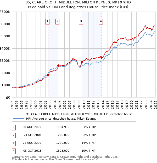 35, CLARE CROFT, MIDDLETON, MILTON KEYNES, MK10 9HD: Price paid vs HM Land Registry's House Price Index