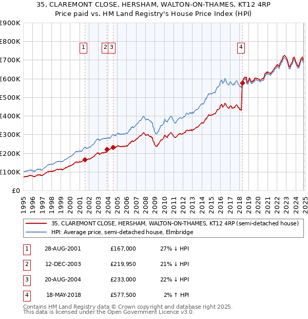 35, CLAREMONT CLOSE, HERSHAM, WALTON-ON-THAMES, KT12 4RP: Price paid vs HM Land Registry's House Price Index