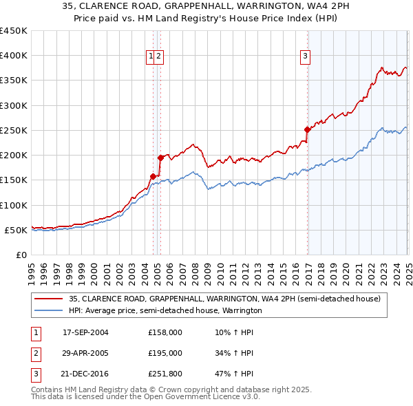 35, CLARENCE ROAD, GRAPPENHALL, WARRINGTON, WA4 2PH: Price paid vs HM Land Registry's House Price Index