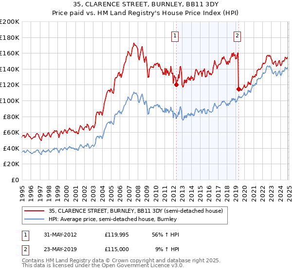 35, CLARENCE STREET, BURNLEY, BB11 3DY: Price paid vs HM Land Registry's House Price Index