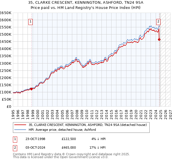 35, CLARKE CRESCENT, KENNINGTON, ASHFORD, TN24 9SA: Price paid vs HM Land Registry's House Price Index