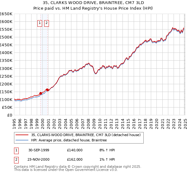 35, CLARKS WOOD DRIVE, BRAINTREE, CM7 3LD: Price paid vs HM Land Registry's House Price Index