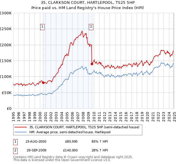 35, CLARKSON COURT, HARTLEPOOL, TS25 5HP: Price paid vs HM Land Registry's House Price Index