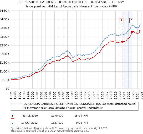 35, CLAUDIA GARDENS, HOUGHTON REGIS, DUNSTABLE, LU5 6GY: Price paid vs HM Land Registry's House Price Index