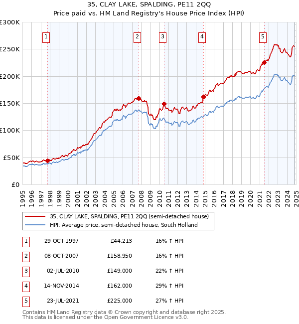 35, CLAY LAKE, SPALDING, PE11 2QQ: Price paid vs HM Land Registry's House Price Index