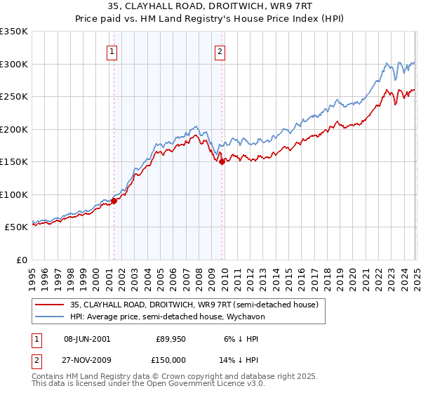 35, CLAYHALL ROAD, DROITWICH, WR9 7RT: Price paid vs HM Land Registry's House Price Index