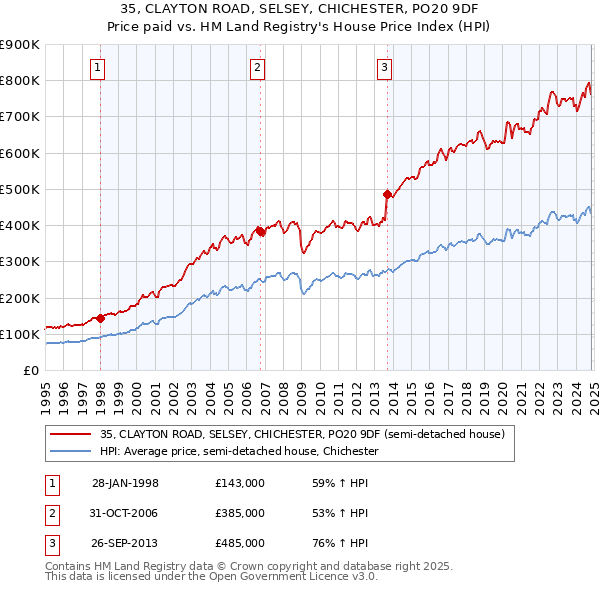 35, CLAYTON ROAD, SELSEY, CHICHESTER, PO20 9DF: Price paid vs HM Land Registry's House Price Index