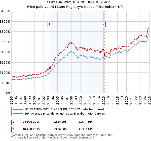 35, CLAYTON WAY, BLACKBURN, BB2 4FZ: Price paid vs HM Land Registry's House Price Index