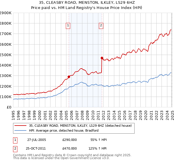 35, CLEASBY ROAD, MENSTON, ILKLEY, LS29 6HZ: Price paid vs HM Land Registry's House Price Index