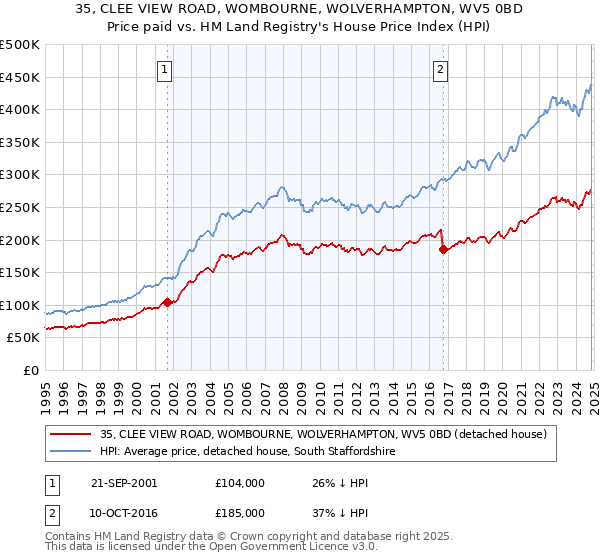 35, CLEE VIEW ROAD, WOMBOURNE, WOLVERHAMPTON, WV5 0BD: Price paid vs HM Land Registry's House Price Index