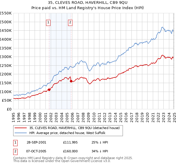 35, CLEVES ROAD, HAVERHILL, CB9 9QU: Price paid vs HM Land Registry's House Price Index