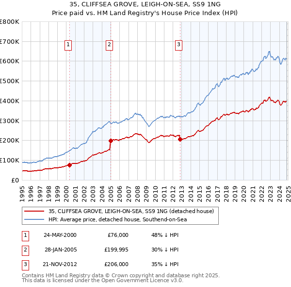 35, CLIFFSEA GROVE, LEIGH-ON-SEA, SS9 1NG: Price paid vs HM Land Registry's House Price Index