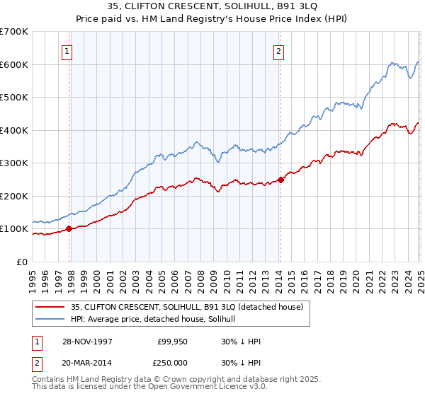 35, CLIFTON CRESCENT, SOLIHULL, B91 3LQ: Price paid vs HM Land Registry's House Price Index