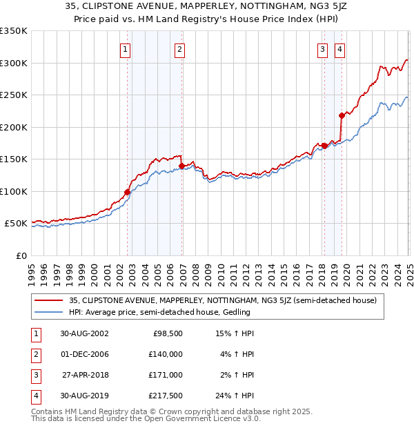 35, CLIPSTONE AVENUE, MAPPERLEY, NOTTINGHAM, NG3 5JZ: Price paid vs HM Land Registry's House Price Index