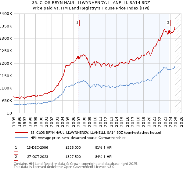 35, CLOS BRYN HAUL, LLWYNHENDY, LLANELLI, SA14 9DZ: Price paid vs HM Land Registry's House Price Index