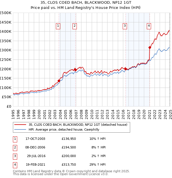 35, CLOS COED BACH, BLACKWOOD, NP12 1GT: Price paid vs HM Land Registry's House Price Index