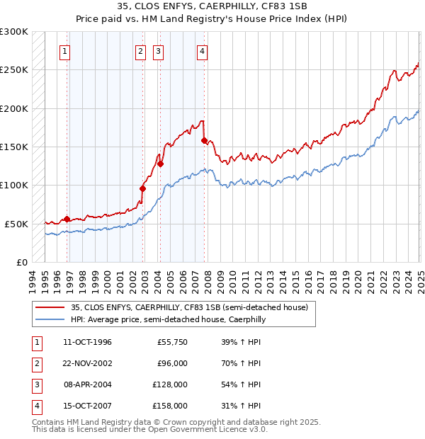 35, CLOS ENFYS, CAERPHILLY, CF83 1SB: Price paid vs HM Land Registry's House Price Index