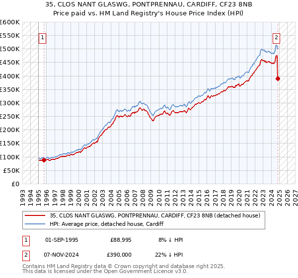 35, CLOS NANT GLASWG, PONTPRENNAU, CARDIFF, CF23 8NB: Price paid vs HM Land Registry's House Price Index