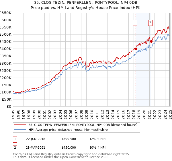 35, CLOS TELYN, PENPERLLENI, PONTYPOOL, NP4 0DB: Price paid vs HM Land Registry's House Price Index