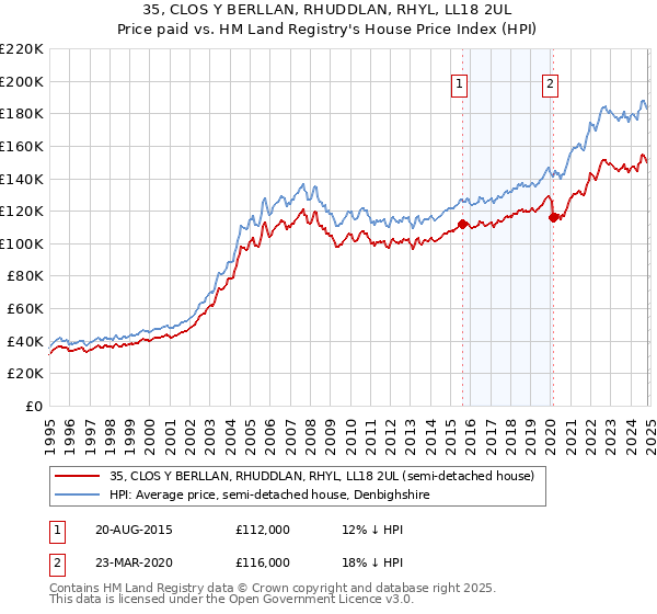 35, CLOS Y BERLLAN, RHUDDLAN, RHYL, LL18 2UL: Price paid vs HM Land Registry's House Price Index