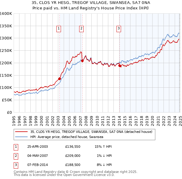 35, CLOS YR HESG, TREGOF VILLAGE, SWANSEA, SA7 0NA: Price paid vs HM Land Registry's House Price Index