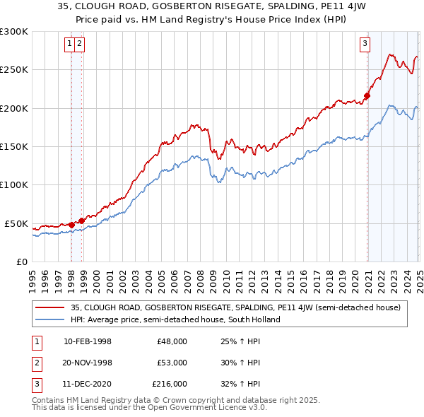 35, CLOUGH ROAD, GOSBERTON RISEGATE, SPALDING, PE11 4JW: Price paid vs HM Land Registry's House Price Index