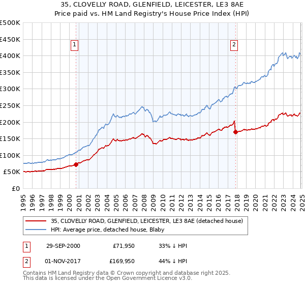 35, CLOVELLY ROAD, GLENFIELD, LEICESTER, LE3 8AE: Price paid vs HM Land Registry's House Price Index