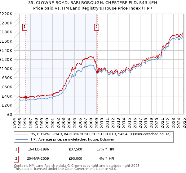 35, CLOWNE ROAD, BARLBOROUGH, CHESTERFIELD, S43 4EH: Price paid vs HM Land Registry's House Price Index