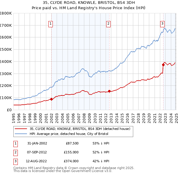 35, CLYDE ROAD, KNOWLE, BRISTOL, BS4 3DH: Price paid vs HM Land Registry's House Price Index