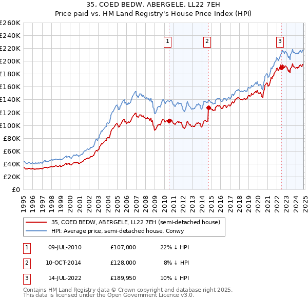 35, COED BEDW, ABERGELE, LL22 7EH: Price paid vs HM Land Registry's House Price Index