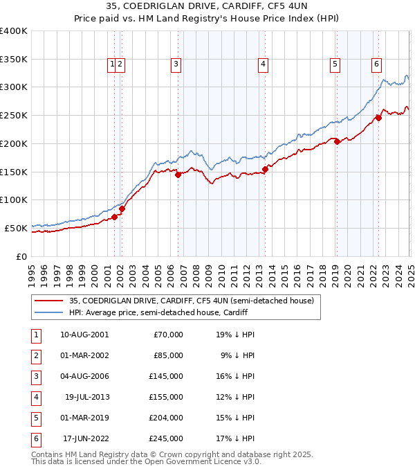 35, COEDRIGLAN DRIVE, CARDIFF, CF5 4UN: Price paid vs HM Land Registry's House Price Index