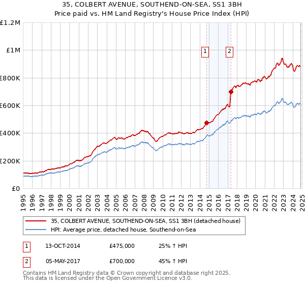 35, COLBERT AVENUE, SOUTHEND-ON-SEA, SS1 3BH: Price paid vs HM Land Registry's House Price Index