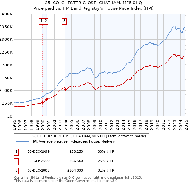 35, COLCHESTER CLOSE, CHATHAM, ME5 0HQ: Price paid vs HM Land Registry's House Price Index