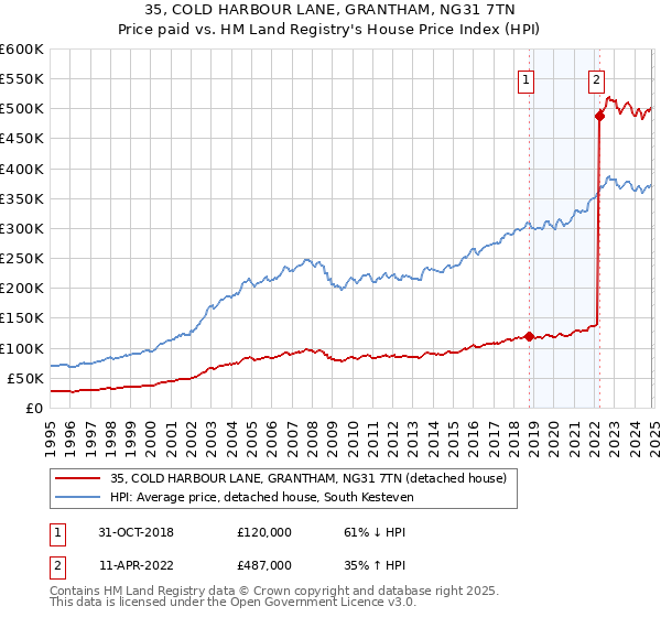 35, COLD HARBOUR LANE, GRANTHAM, NG31 7TN: Price paid vs HM Land Registry's House Price Index