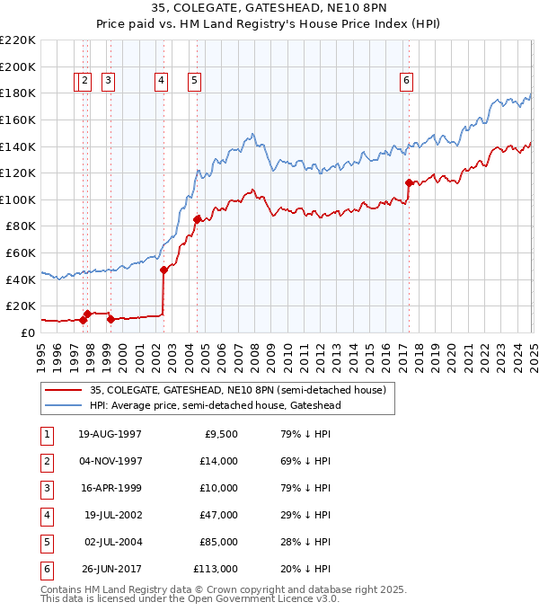 35, COLEGATE, GATESHEAD, NE10 8PN: Price paid vs HM Land Registry's House Price Index