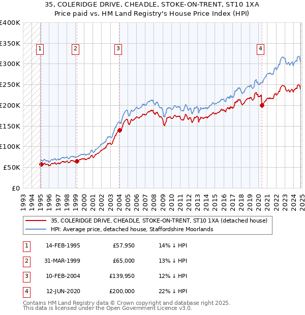 35, COLERIDGE DRIVE, CHEADLE, STOKE-ON-TRENT, ST10 1XA: Price paid vs HM Land Registry's House Price Index