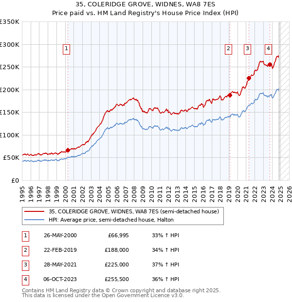 35, COLERIDGE GROVE, WIDNES, WA8 7ES: Price paid vs HM Land Registry's House Price Index